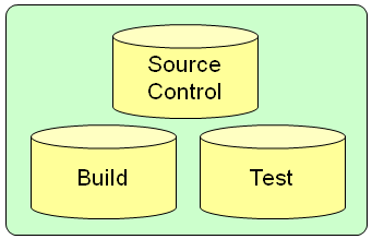 sourcecontrol build test