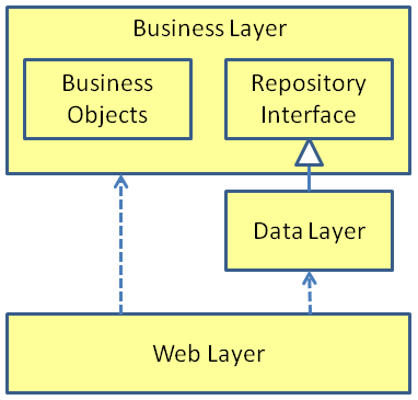 dependency inversion with the repository pattern