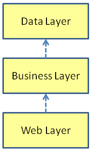 direct dependency with the active record pattern