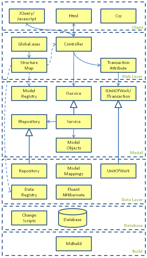 Testable architecture for an C# web application