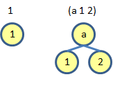 example of two binary trees, one with one node and one with three nodes