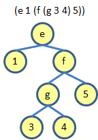 examples of binary tree, with 7 nodes in a different configuration