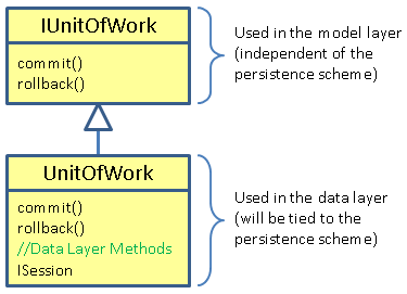 unit of work